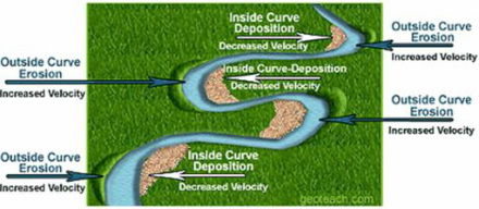 water deposition rivers ks3 deltas river erosion diagram processes moving force geological erodes site